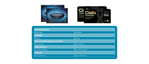 viagra vs cialis points of difference table
